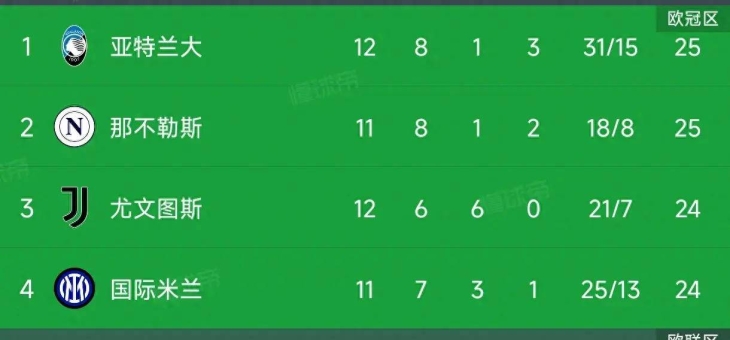 乌迪内斯主场不敌国米，遭遇两连败